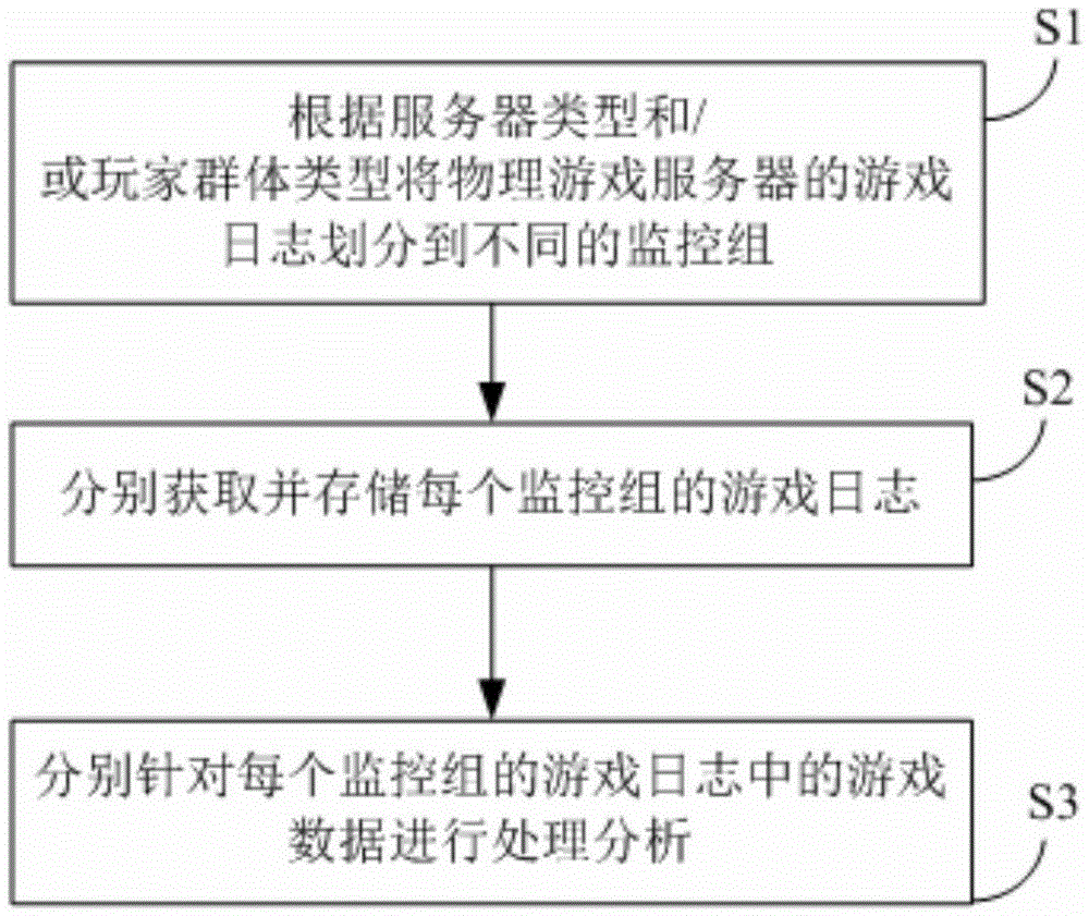 Game log data processing method and apparatus