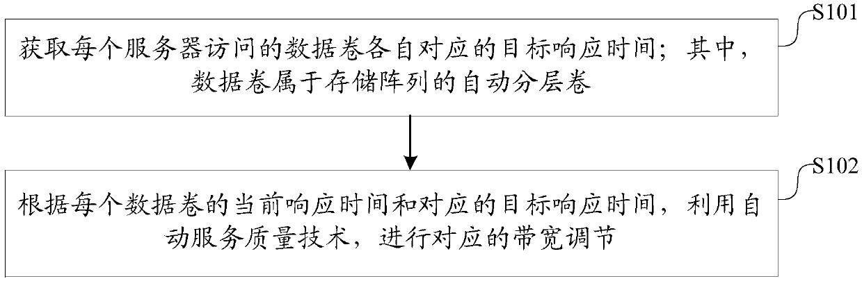 Automatic service quality management method and apparatus for storage array