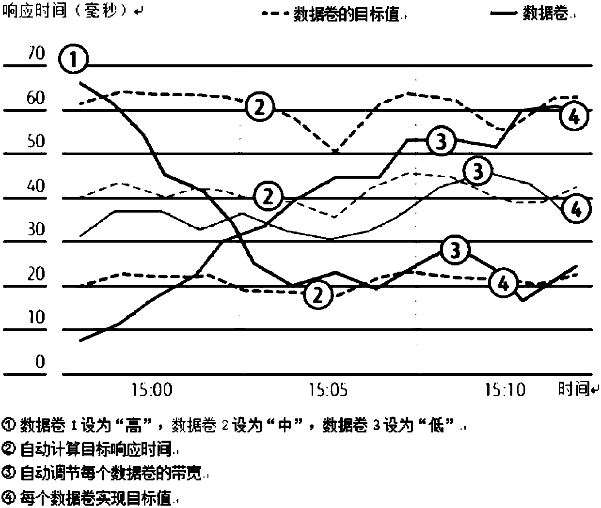 Automatic service quality management method and apparatus for storage array