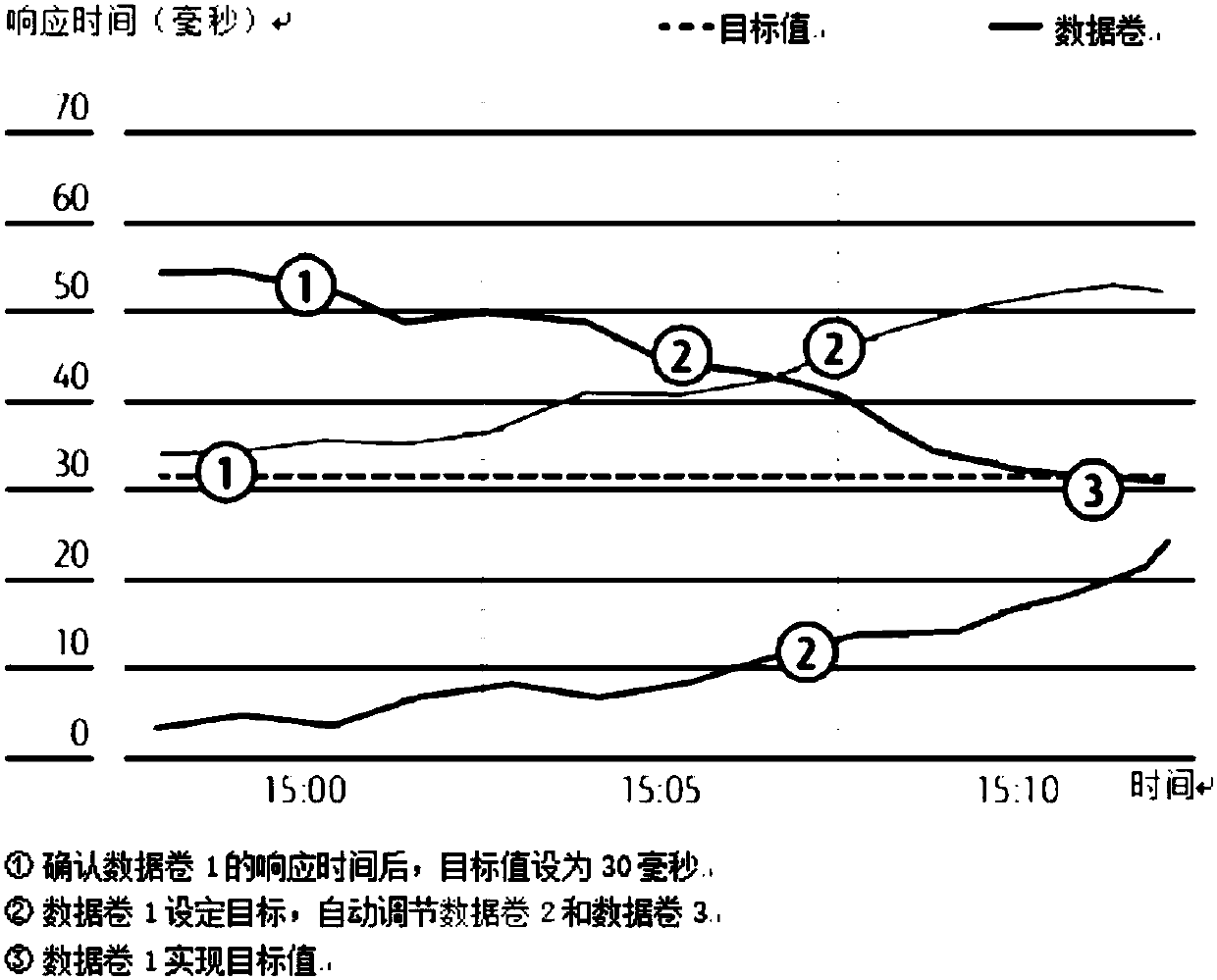 Automatic service quality management method and apparatus for storage array