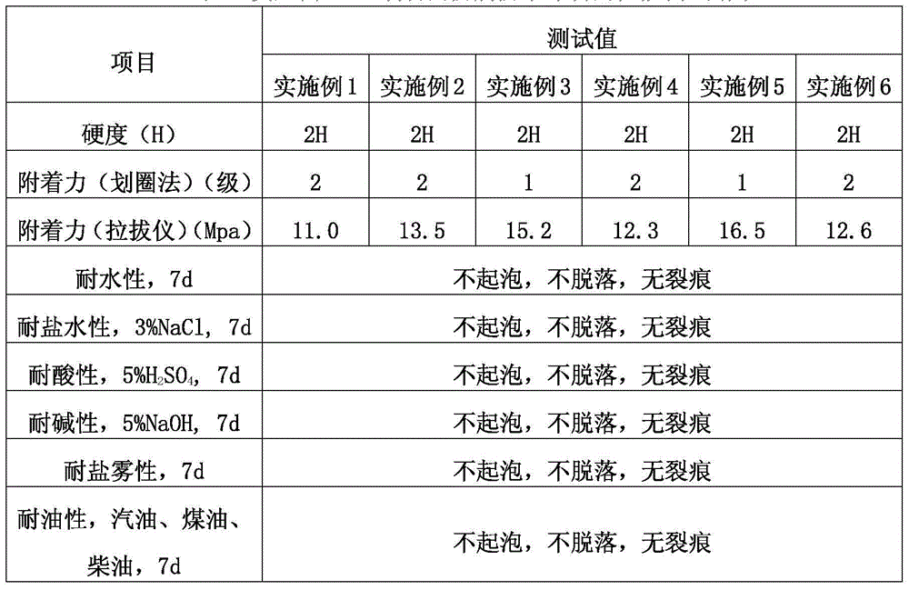 Aqueous polyurethane antiseptic and waterproof coating with high cohesiveness and preparation method of coating