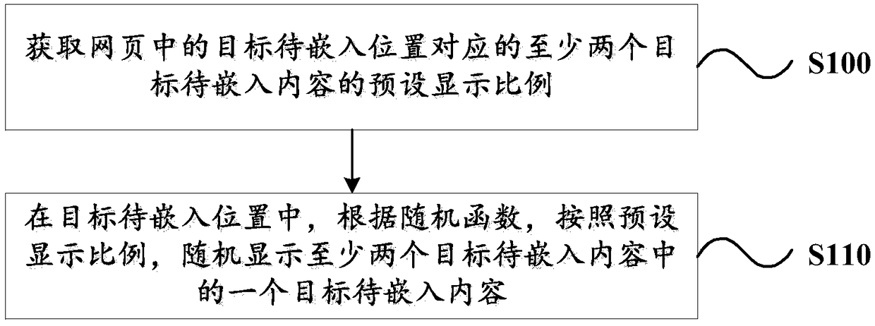 Webpage content display method and device, computer readable storage medium and terminal