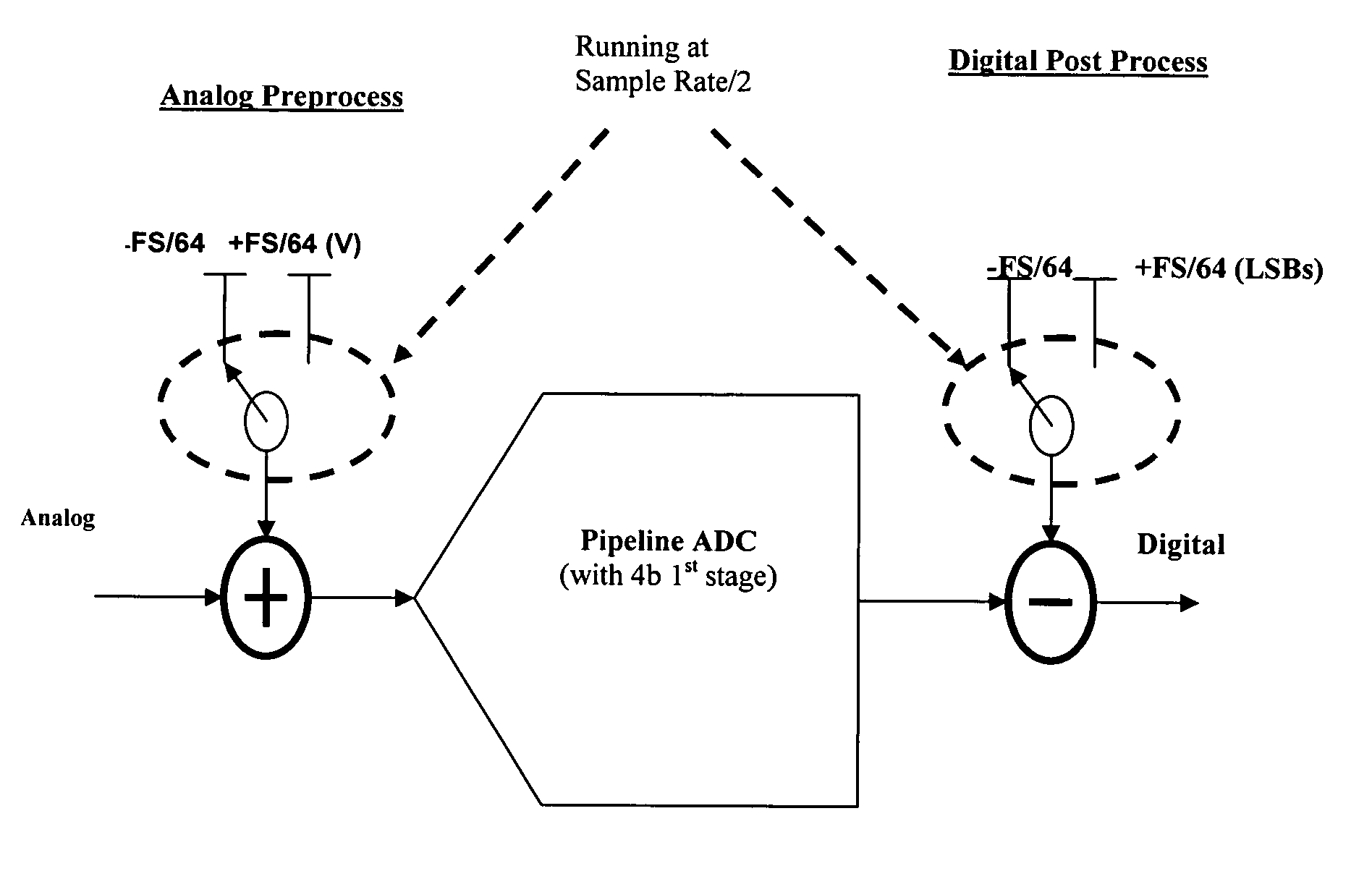 INL curve correction in a pipeline ADC