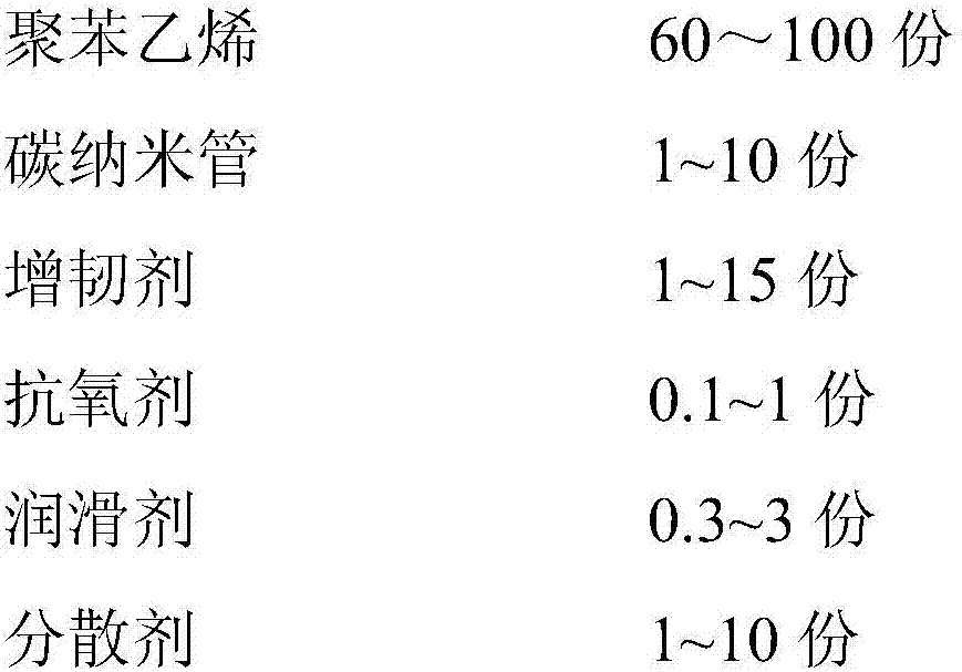 Antistatic polystyrene polymer composite material and preparation method thereof