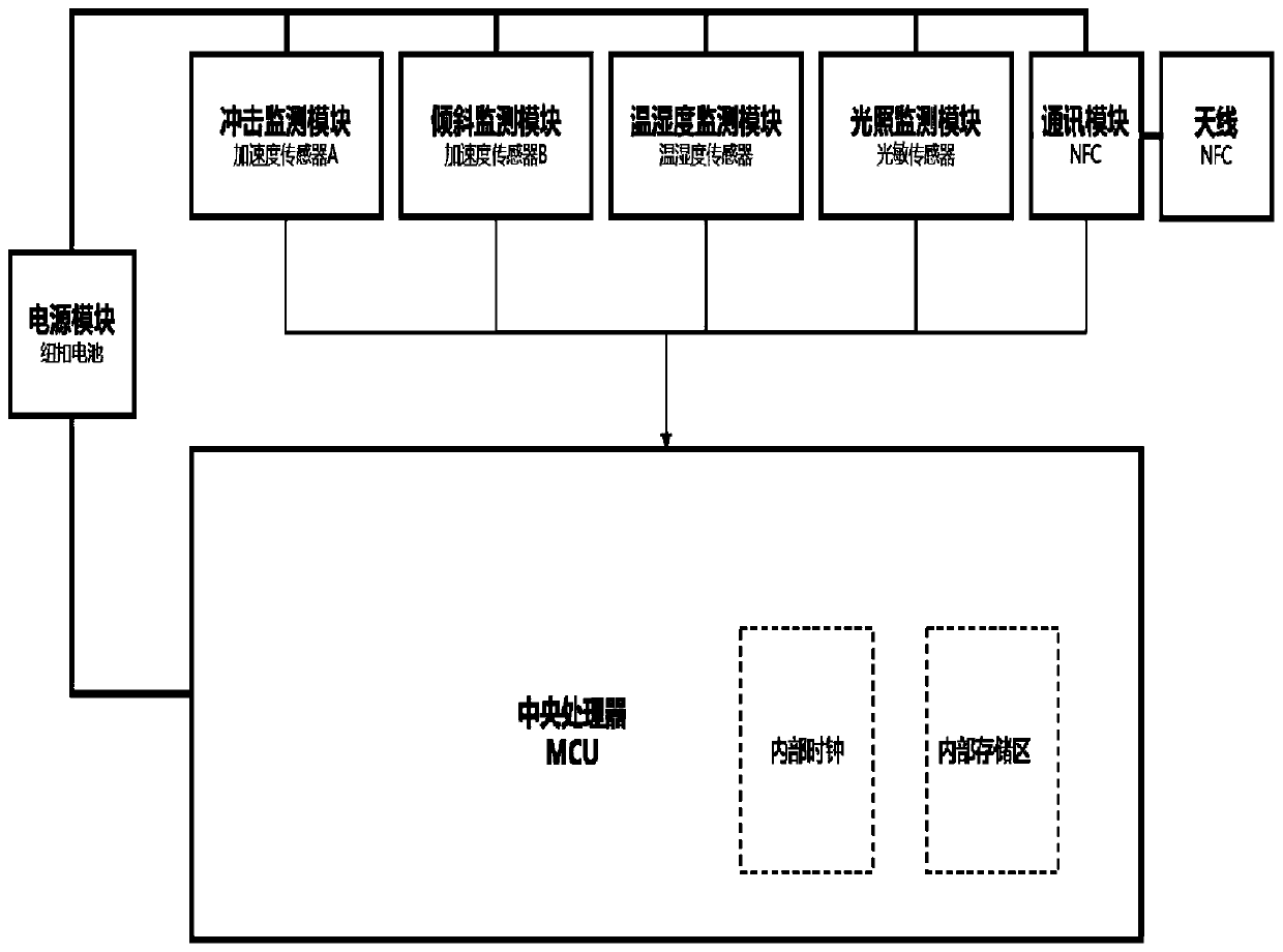 Cargo transportation information monitoring system, monitor and cargo transportation information compartment monitoring method