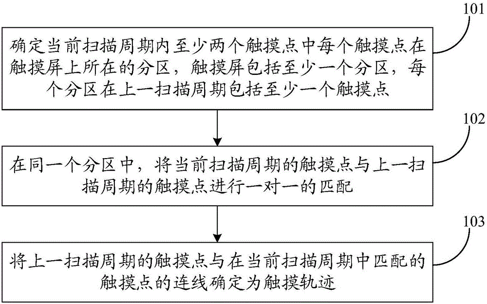 Touch trajectory acquisition method and touch screen