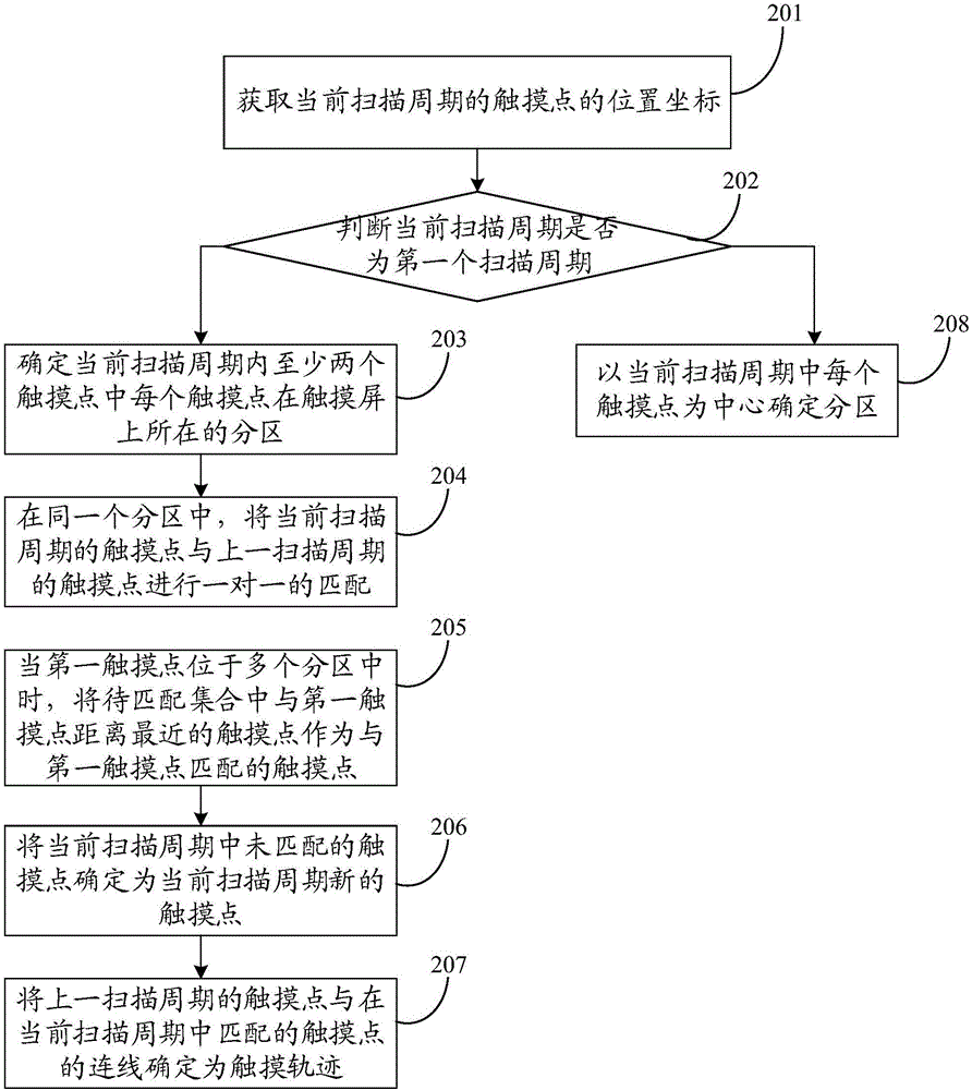 Touch trajectory acquisition method and touch screen