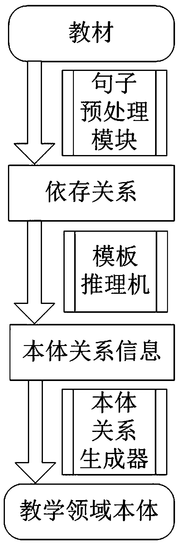 Dependency relationship-based teaching domain ontology automatic generation method and apparatus