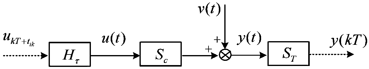 Output feedback control method and controller for heterogeneous sampling system based on switching principle