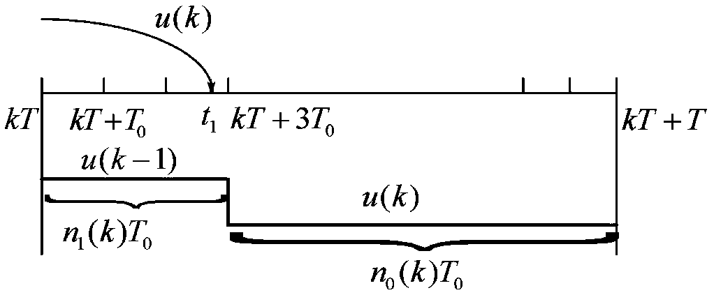 Output feedback control method and controller for heterogeneous sampling system based on switching principle