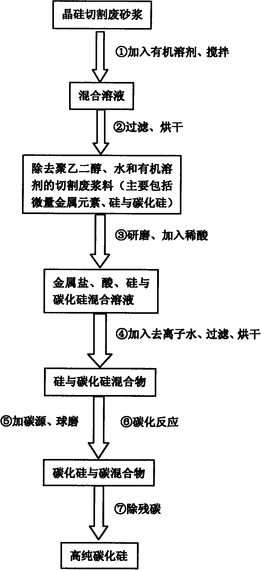 Method for purifying and preparing silicon carbide powder from crystalline silicon cutting waste mortar