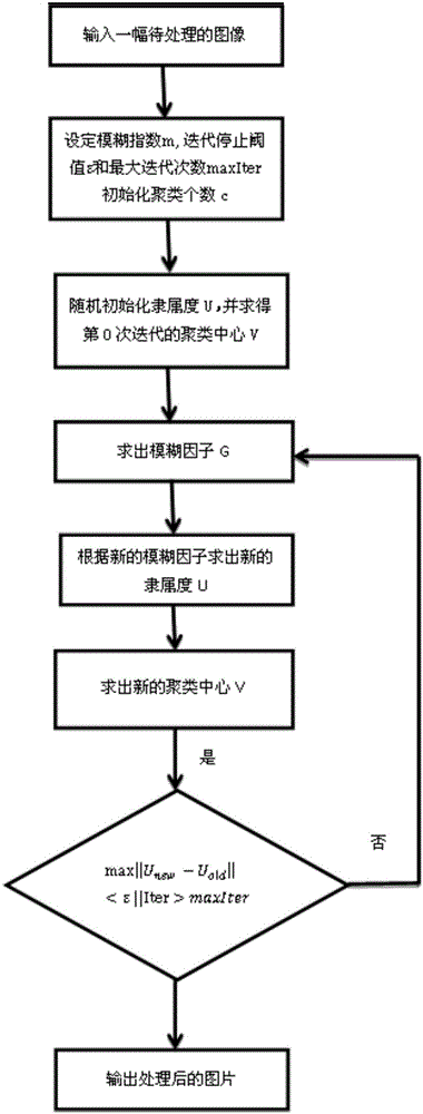 Robust FCM image segmentation method