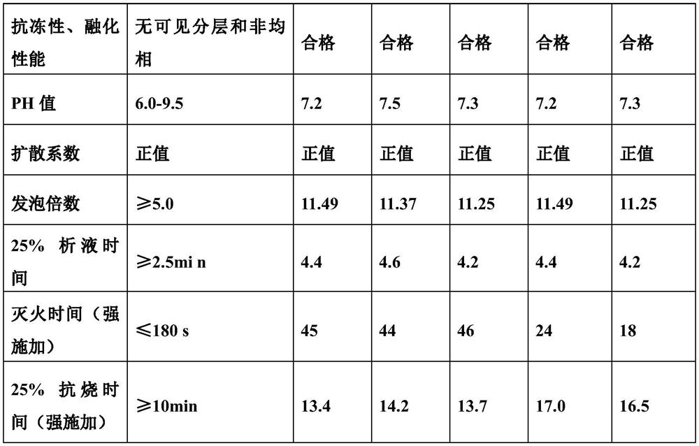 Foam extinguishing agent based on fluorocarbon-organosilicon surfactant compound system