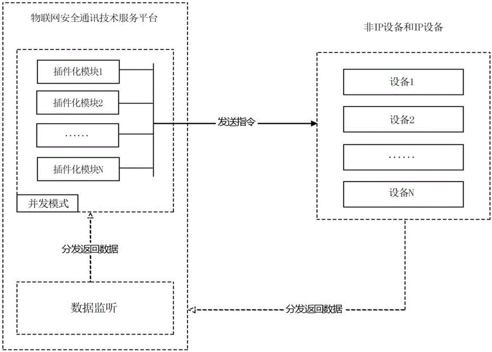 Cross-system Internet of Things security communication technology service platform method