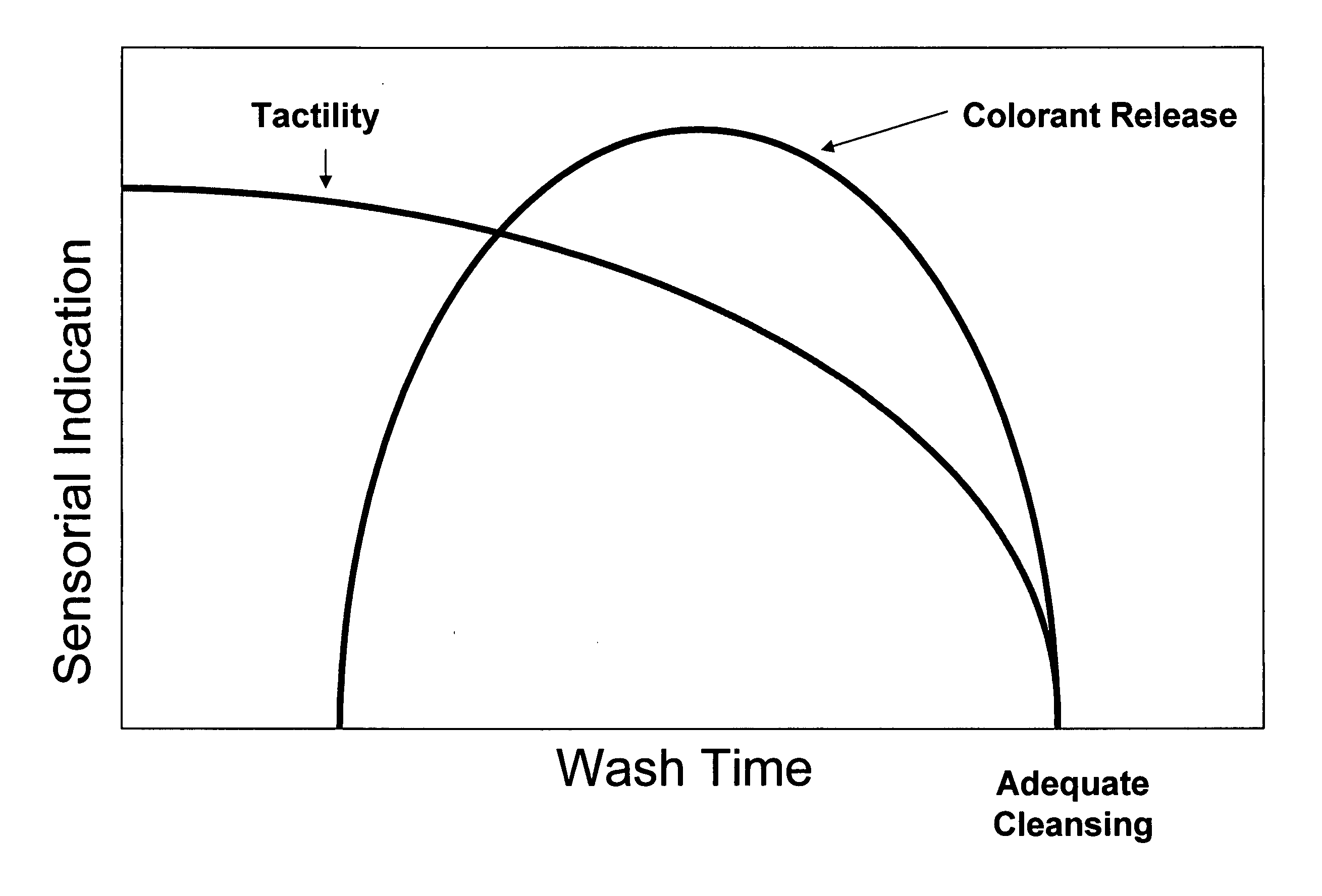 Liquid skin cleanser with multiple signals of adequate wash duration with adequate mechanical force