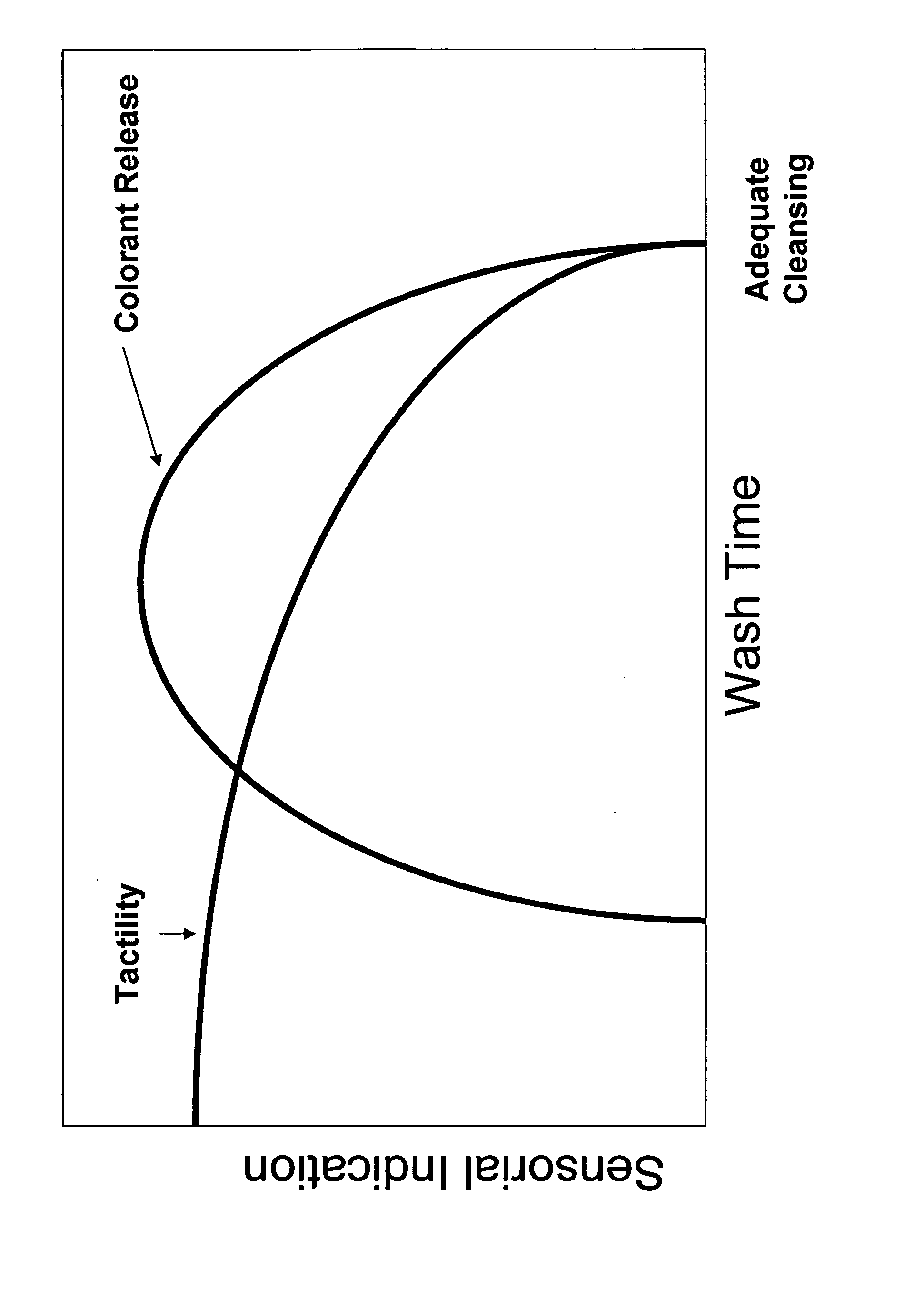 Liquid skin cleanser with multiple signals of adequate wash duration with adequate mechanical force