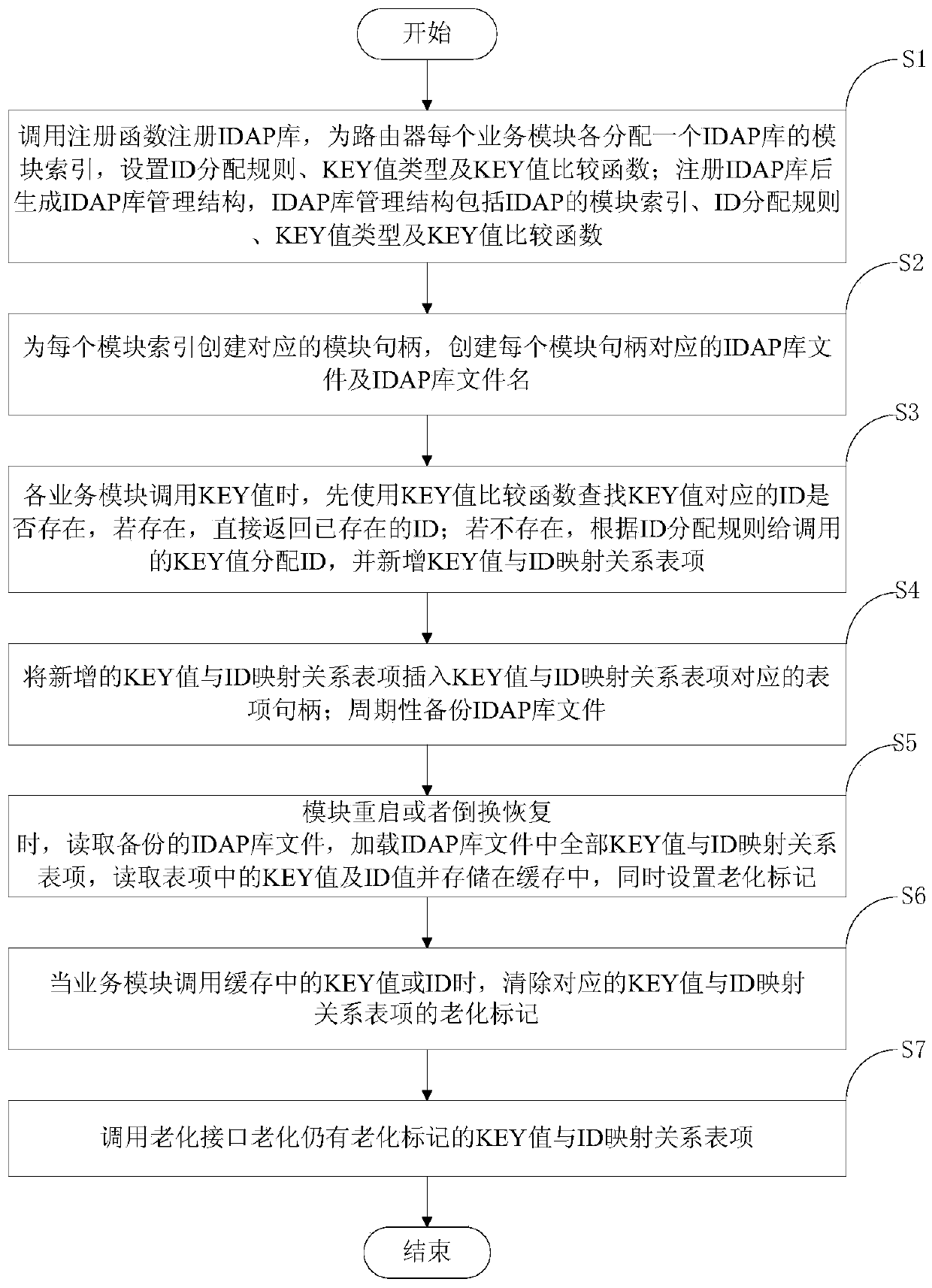 A method and system for allocating and persisting IDs