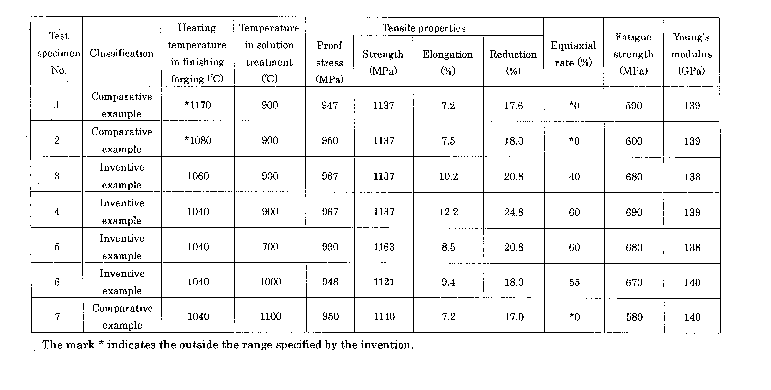 Titanium alloy having high ductility, fatigue strength and rigidity and method of manufacturing same