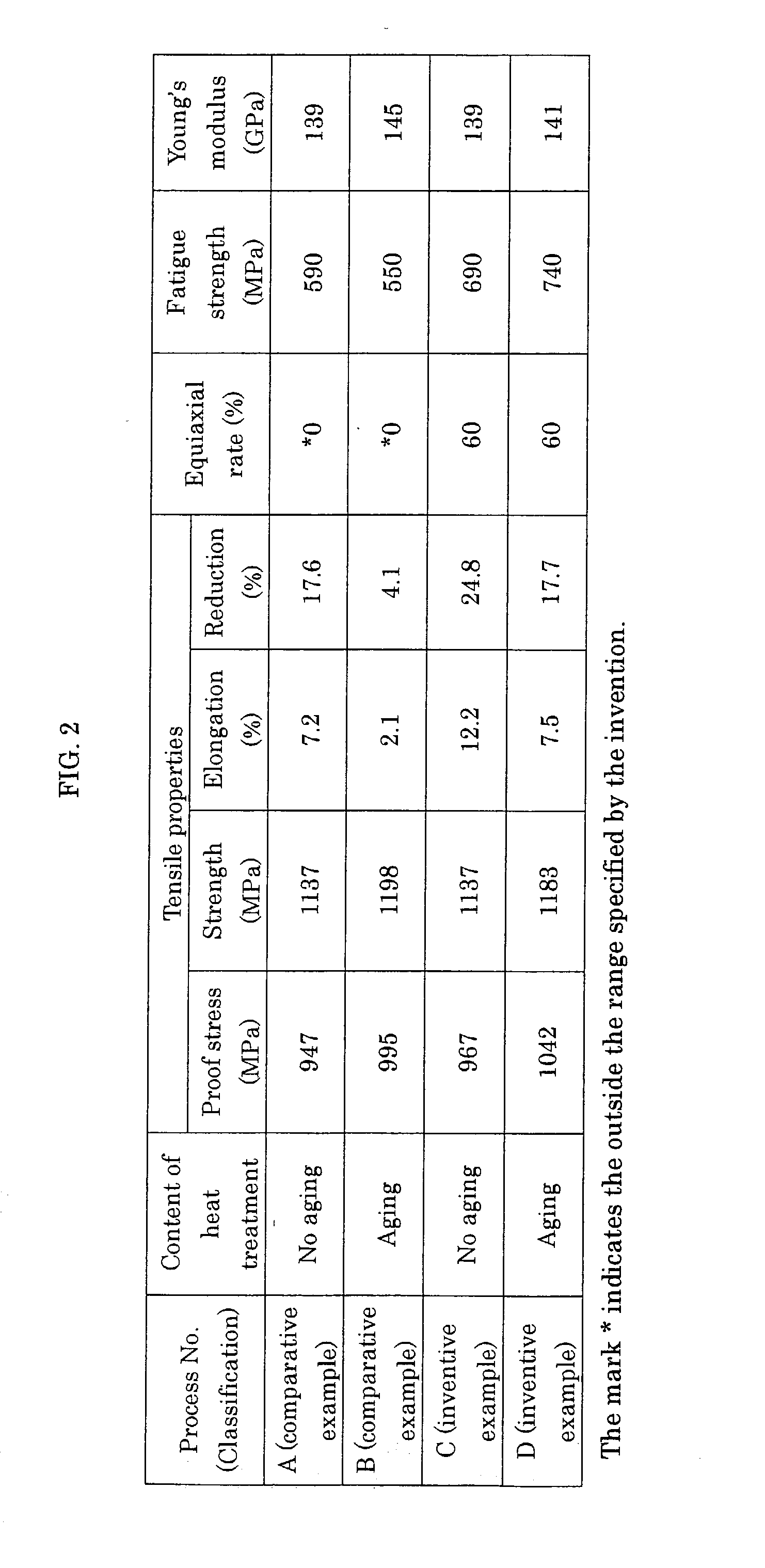 Titanium alloy having high ductility, fatigue strength and rigidity and method of manufacturing same