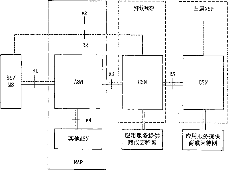 Transport method for function entity in WiMAX network