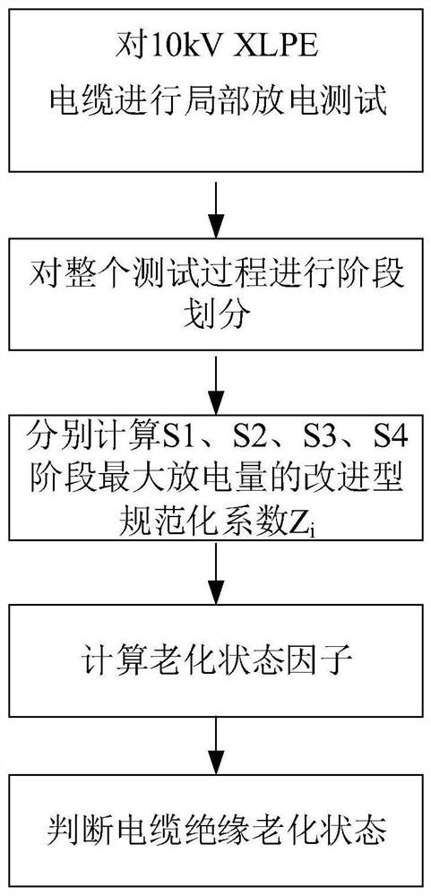 A method for evaluating the aging state of 10kv XLPE cable insulation