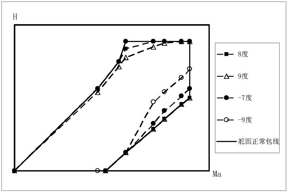 Dual-redundancy compensation type empennage control plane fault state control method