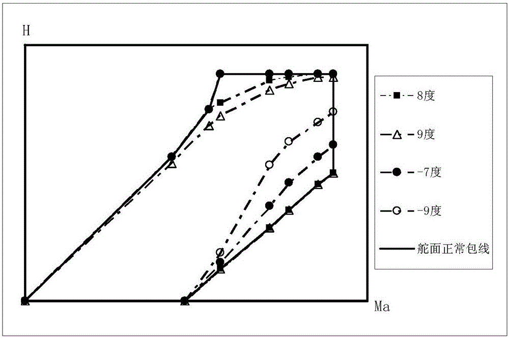 Dual-redundancy compensation type empennage control plane fault state control method