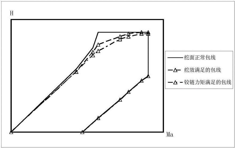 Dual-redundancy compensation type empennage control plane fault state control method