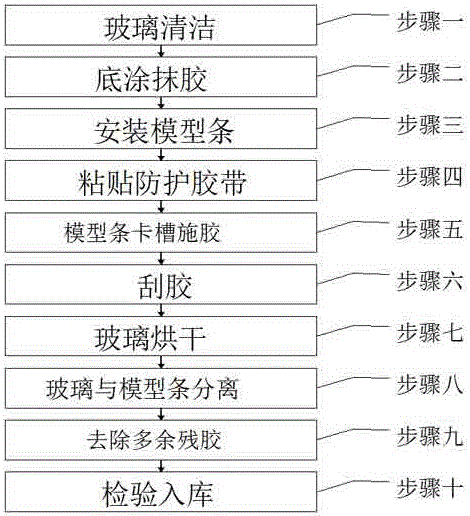 Automotive glass frame sealing strip edge covering manual mounting technology