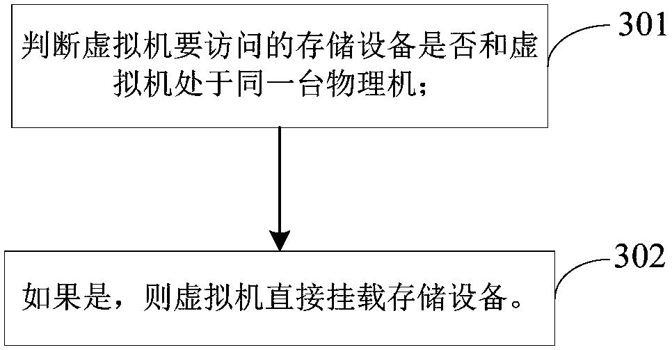 Method and device for virtual machine to access storage device in cloud computing management platform