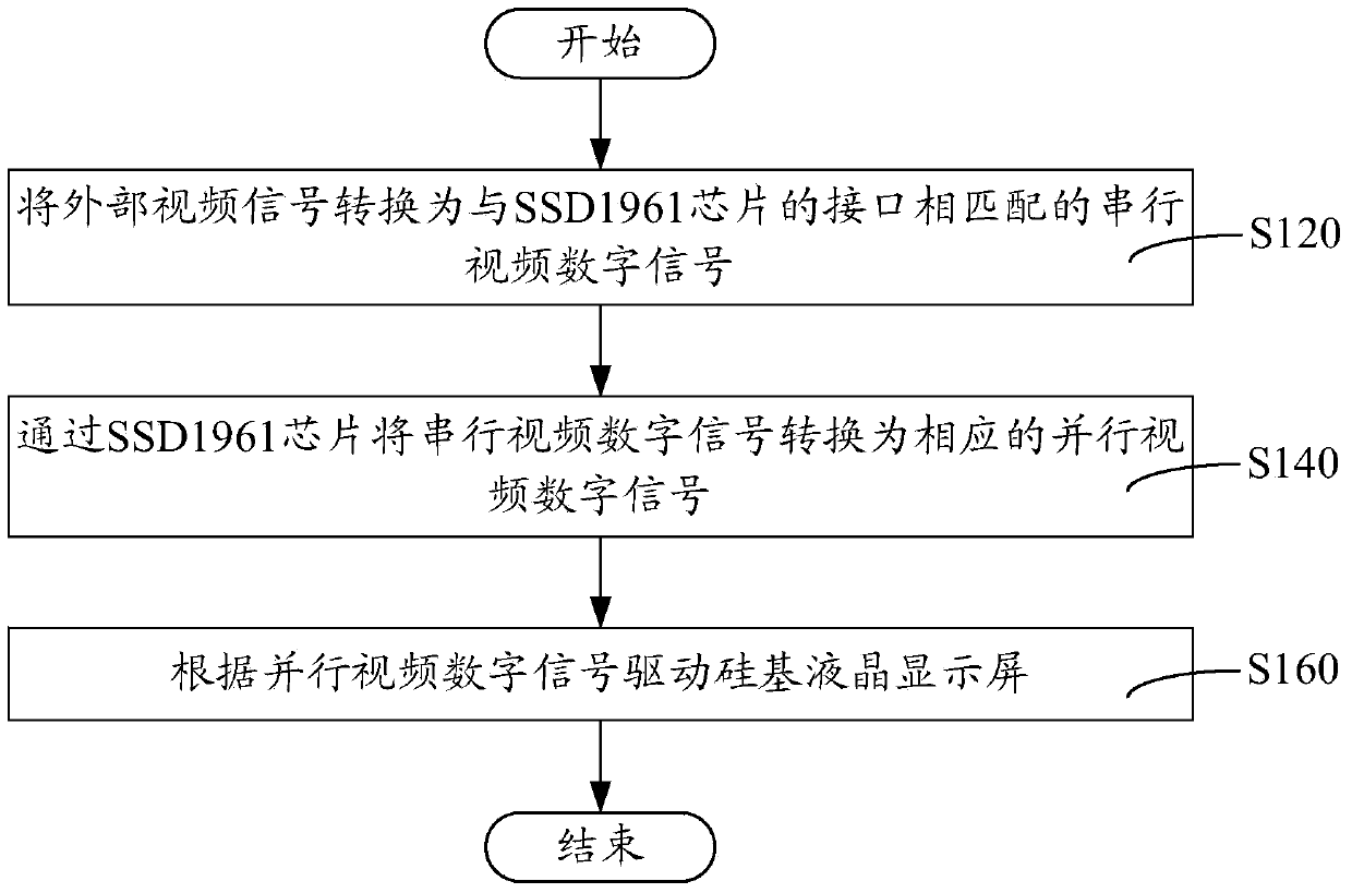 Method for driving liquid-crystal-on-silicon display screen