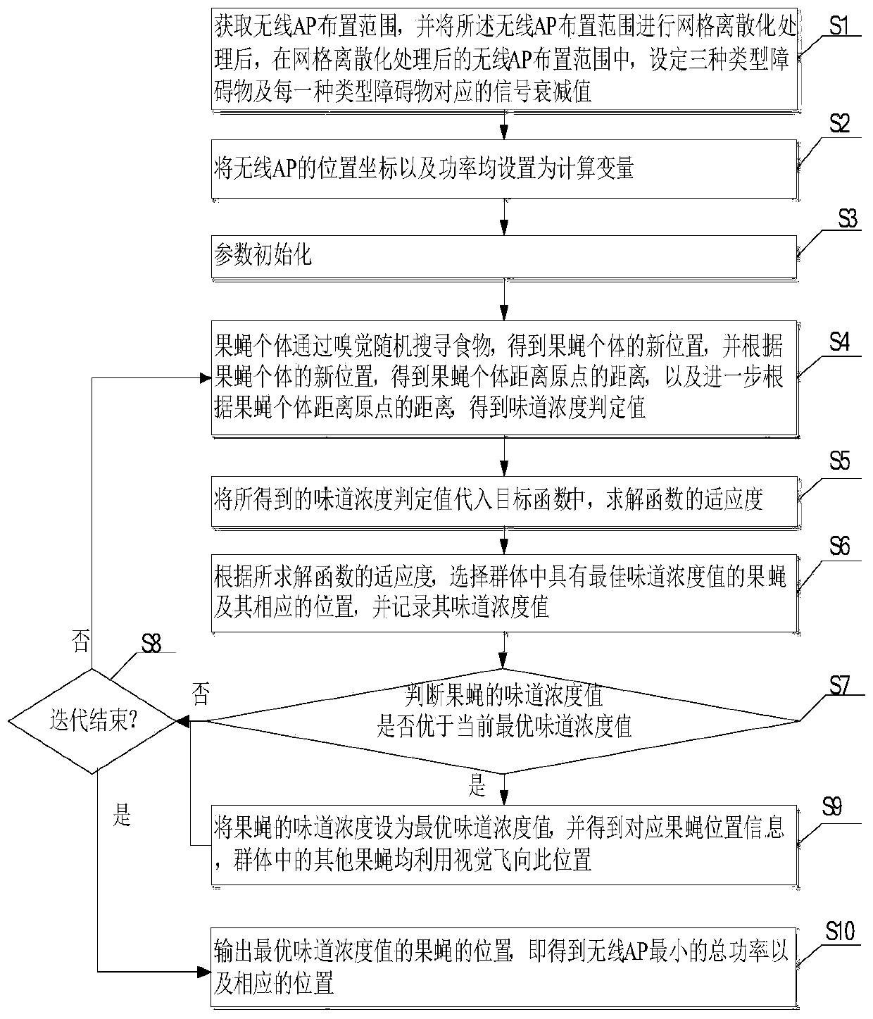 Wireless AP deployment optimization method based on fruit fly optimization in non-uniform environment