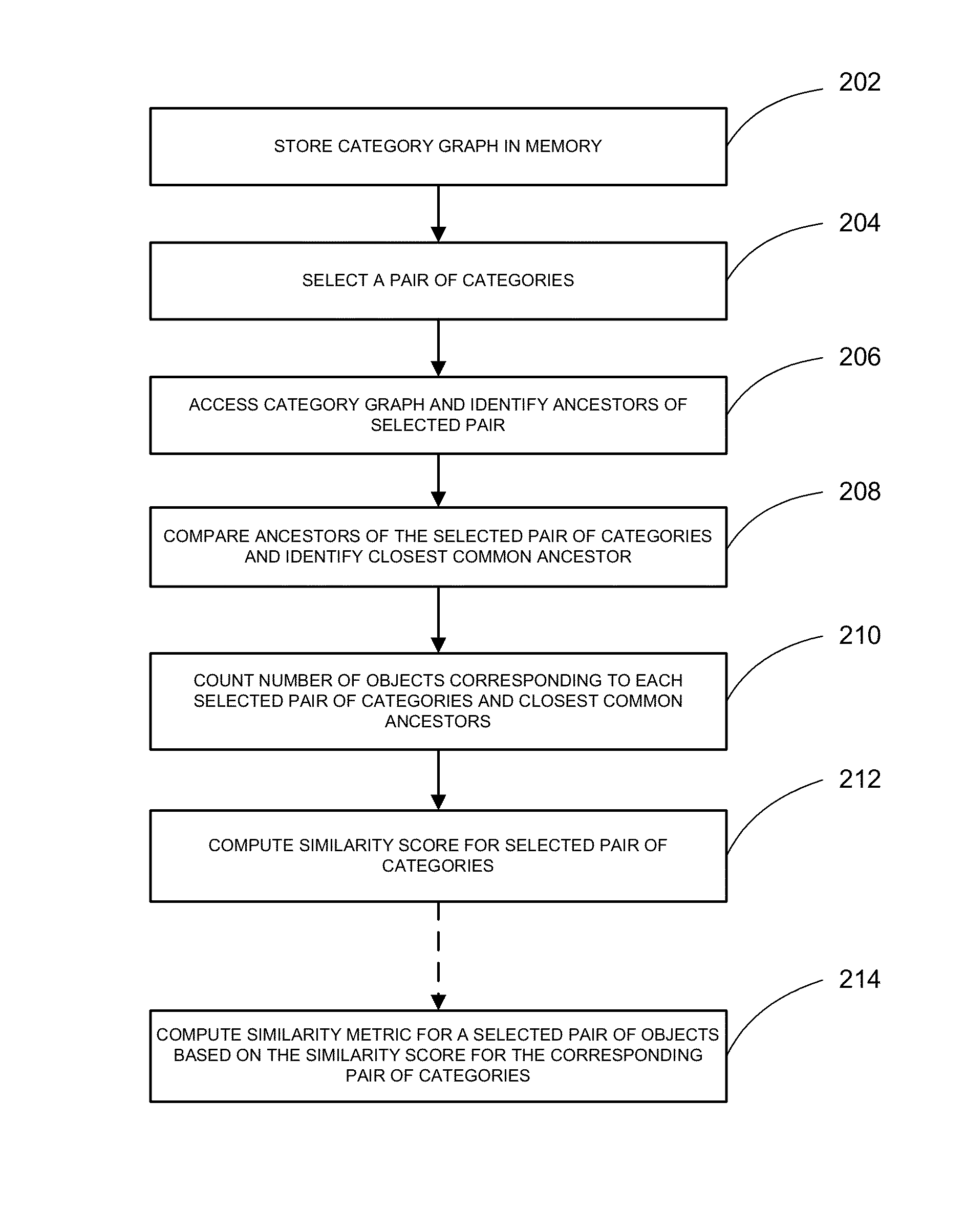 Quantitative assessment of similarity of categorized data