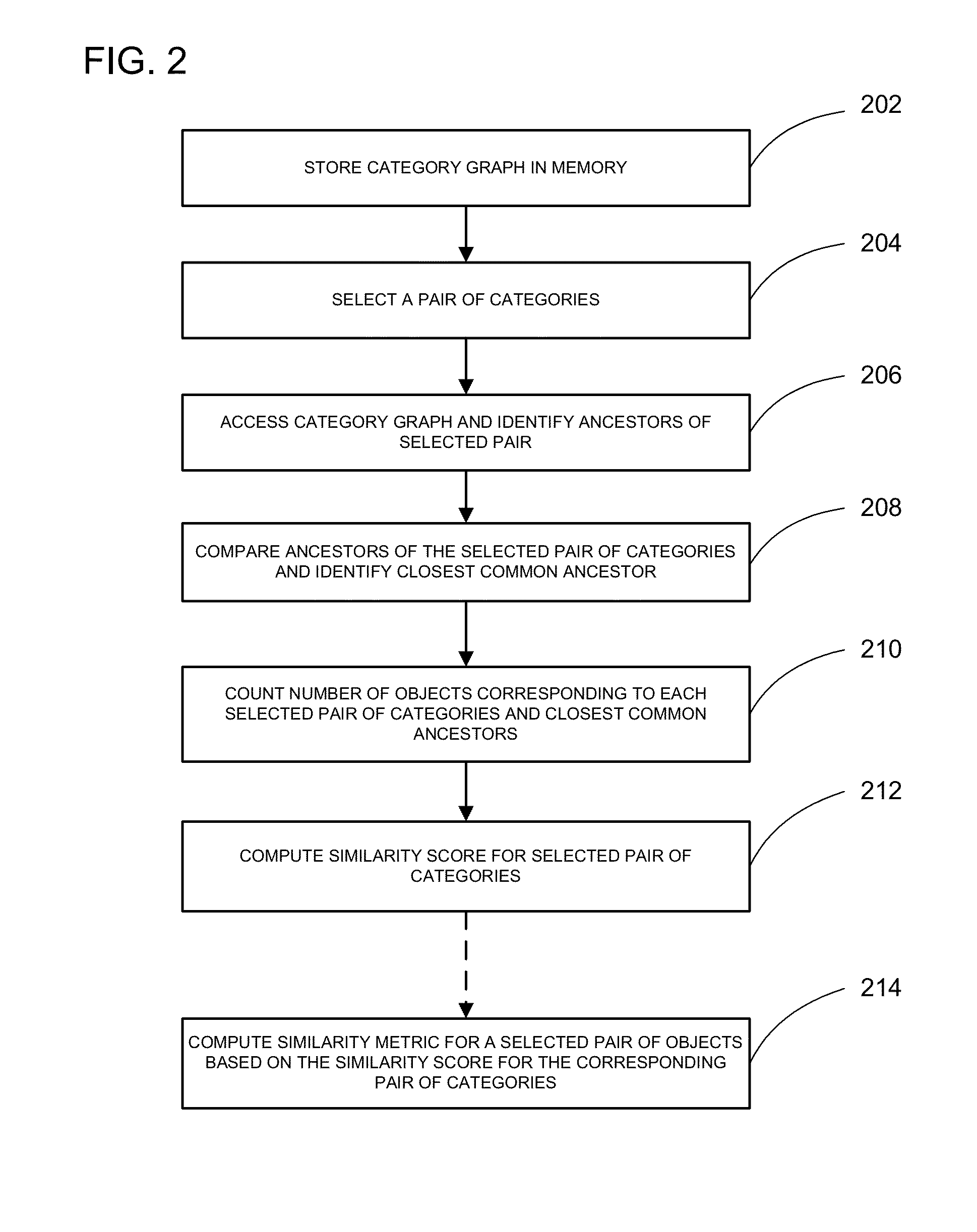 Quantitative assessment of similarity of categorized data