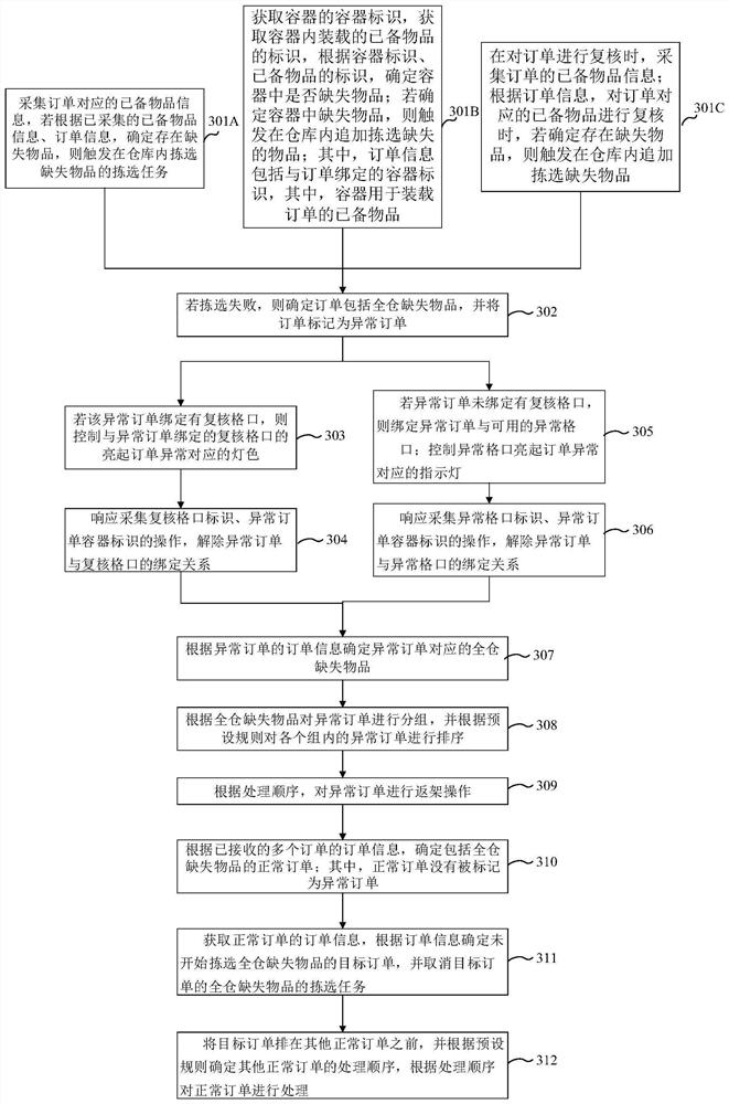 Order processing method, device, apparatus and system and readable storage medium