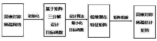 Estimation method for missing information of high-dimensional symmetric sparse network based on matrix decomposition