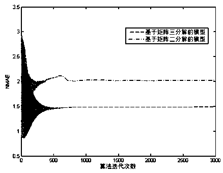 Estimation method for missing information of high-dimensional symmetric sparse network based on matrix decomposition