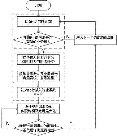 Power line carrier communication load balancing network resource allocation algorithm