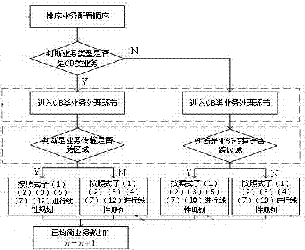 Power line carrier communication load balancing network resource allocation algorithm