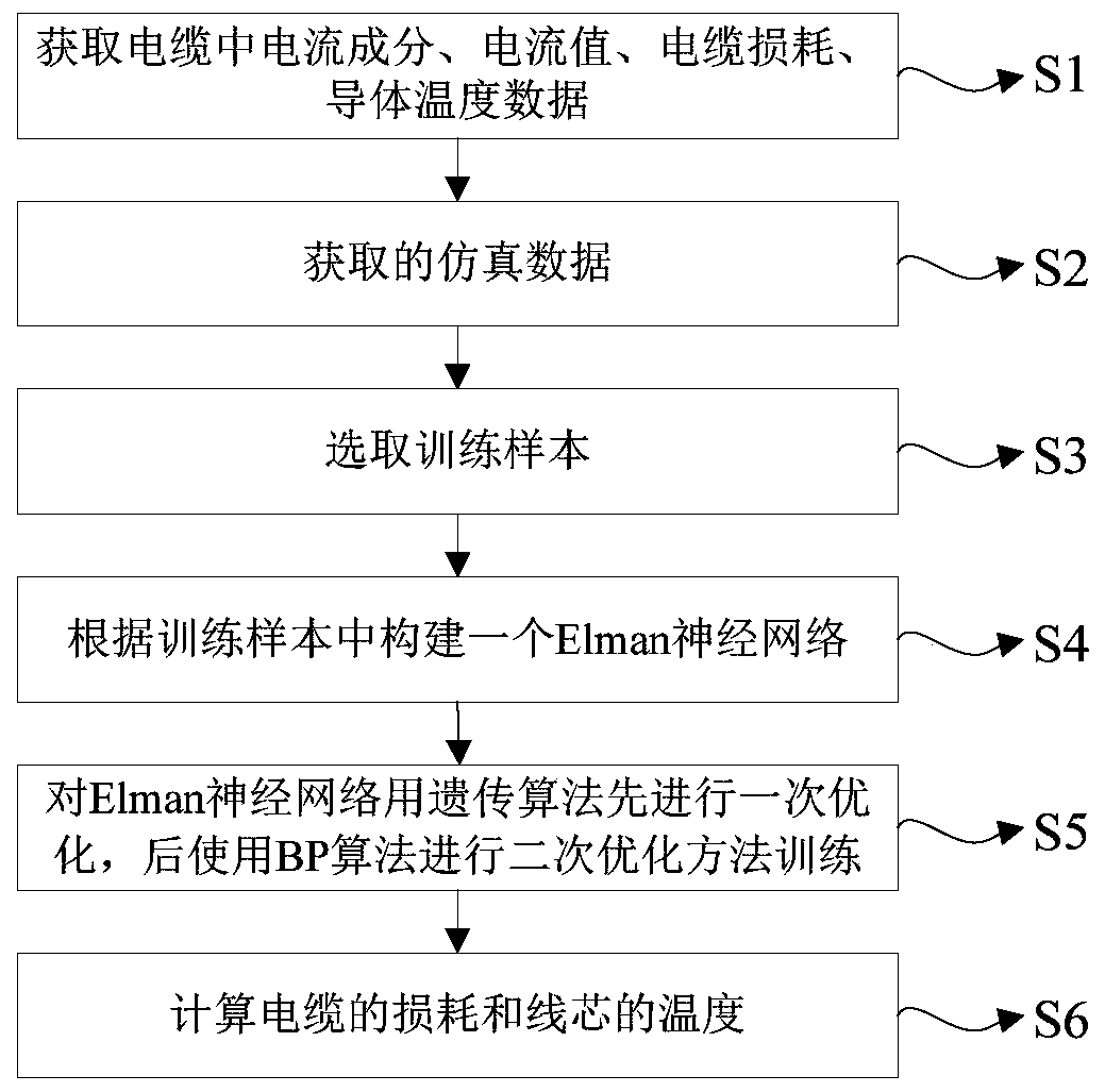 Power cable loss and core temperature prediction method