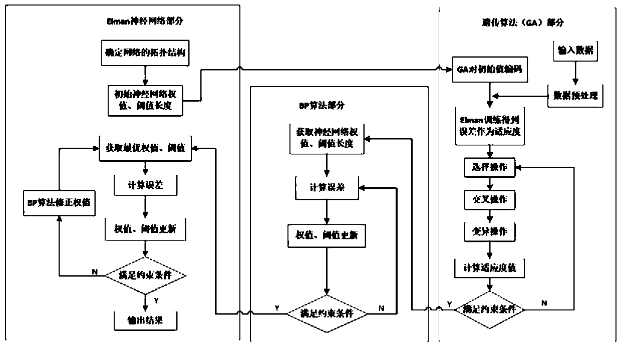 Power cable loss and core temperature prediction method