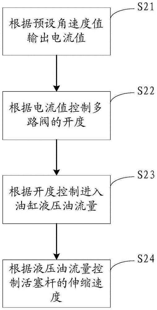 Boom control method and system