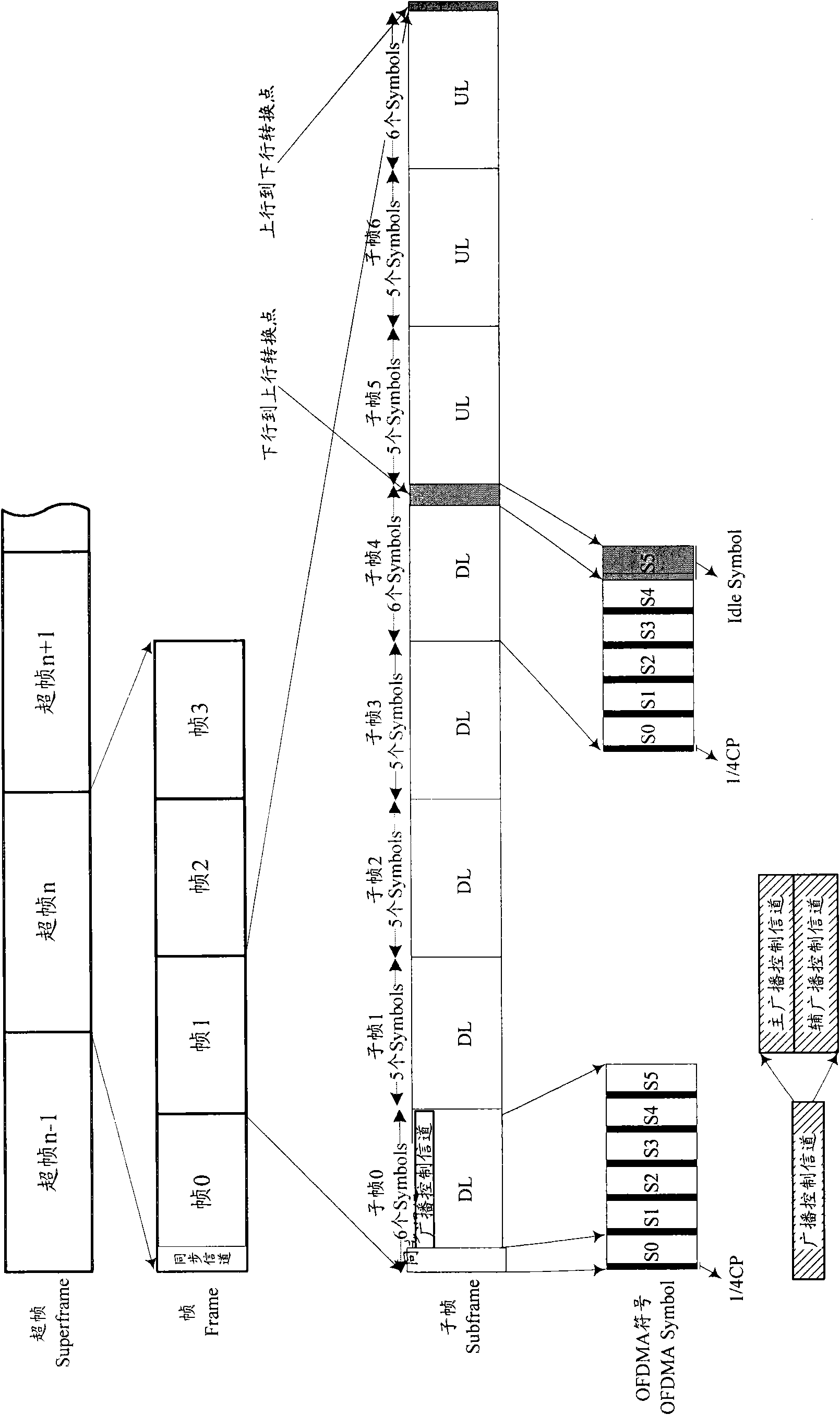 Collocation method of control channels in communication system