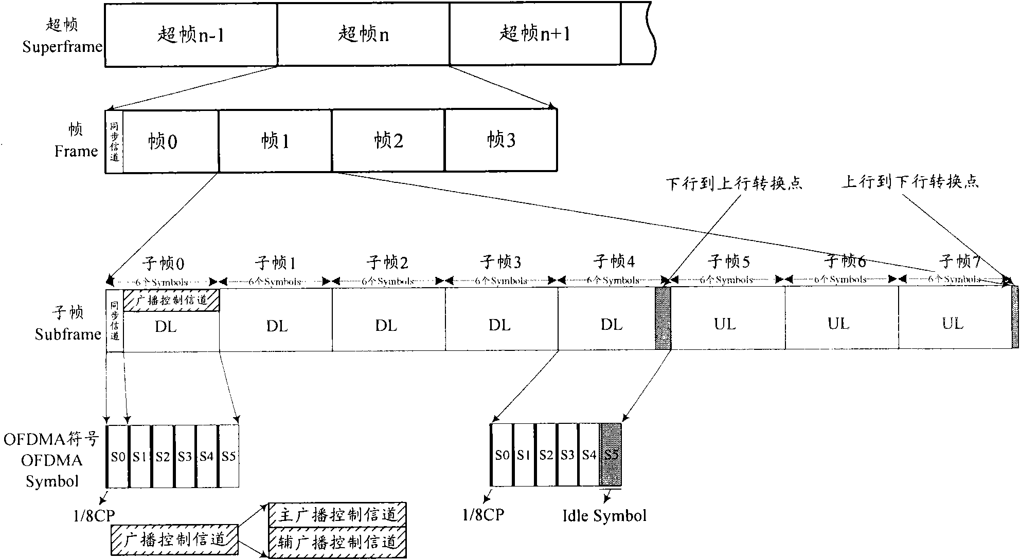 Collocation method of control channels in communication system