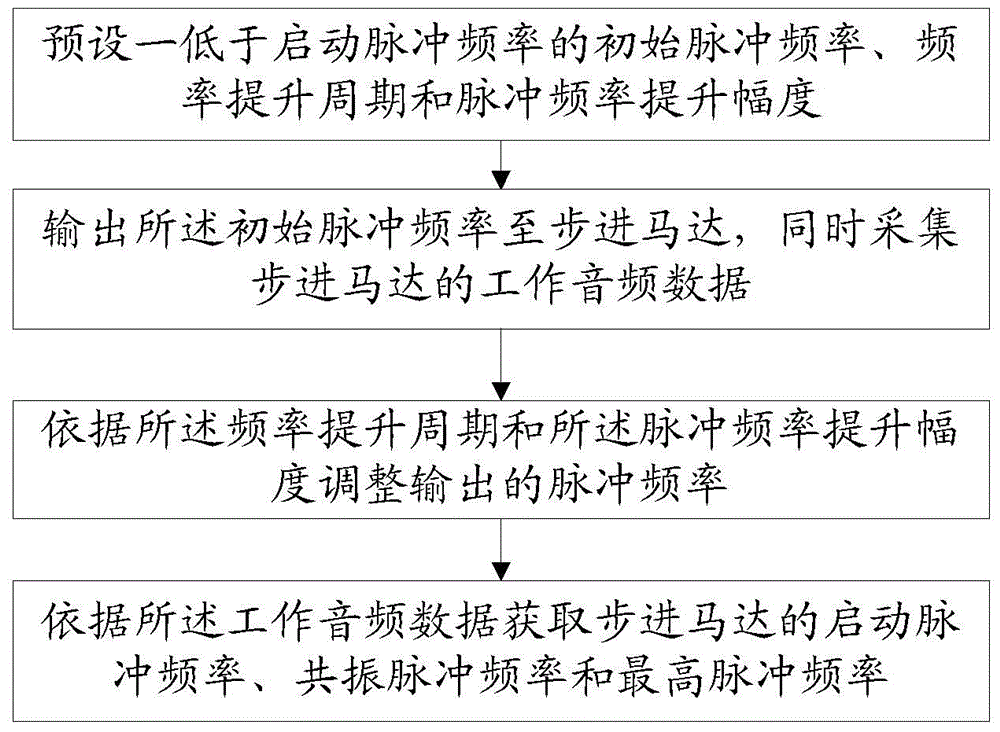 Stepping motor pulse frequency test method, system and equipment thereof