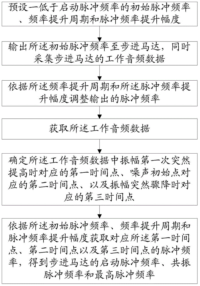 Stepping motor pulse frequency test method, system and equipment thereof