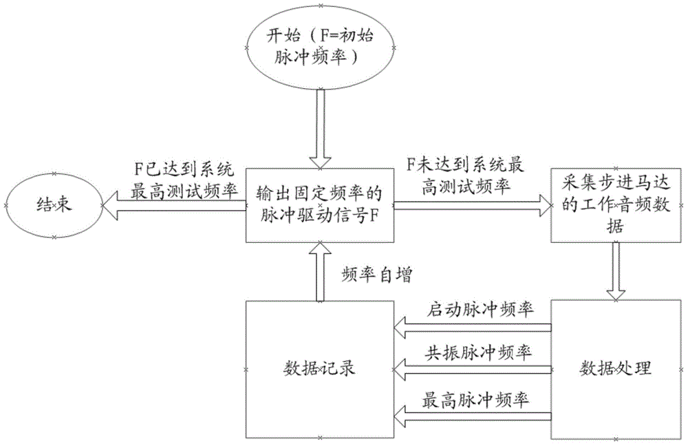 Stepping motor pulse frequency test method, system and equipment thereof