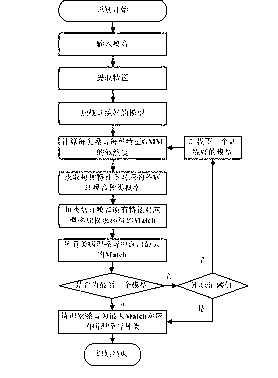 Pathological voice subdivision method