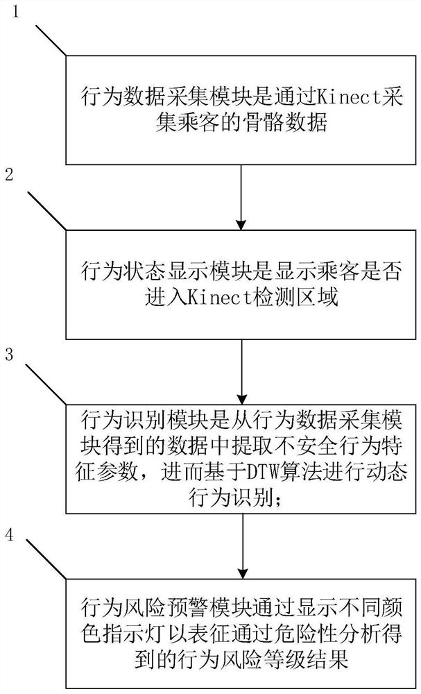 Subway passenger unsafe behavior risk assessment interface system