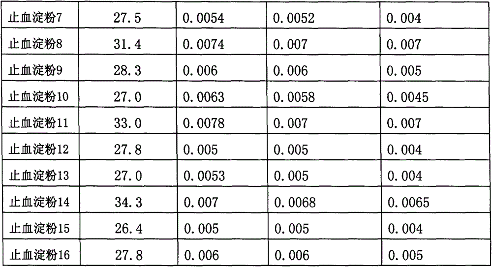 A kind of hemostatic starch and preparation method thereof